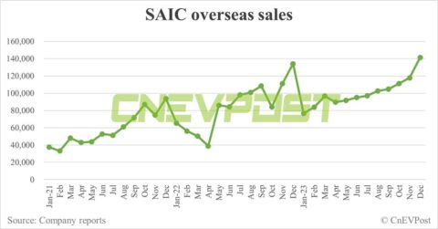 SAIC aims to sell 1.35 million vehicles overseas in 2024