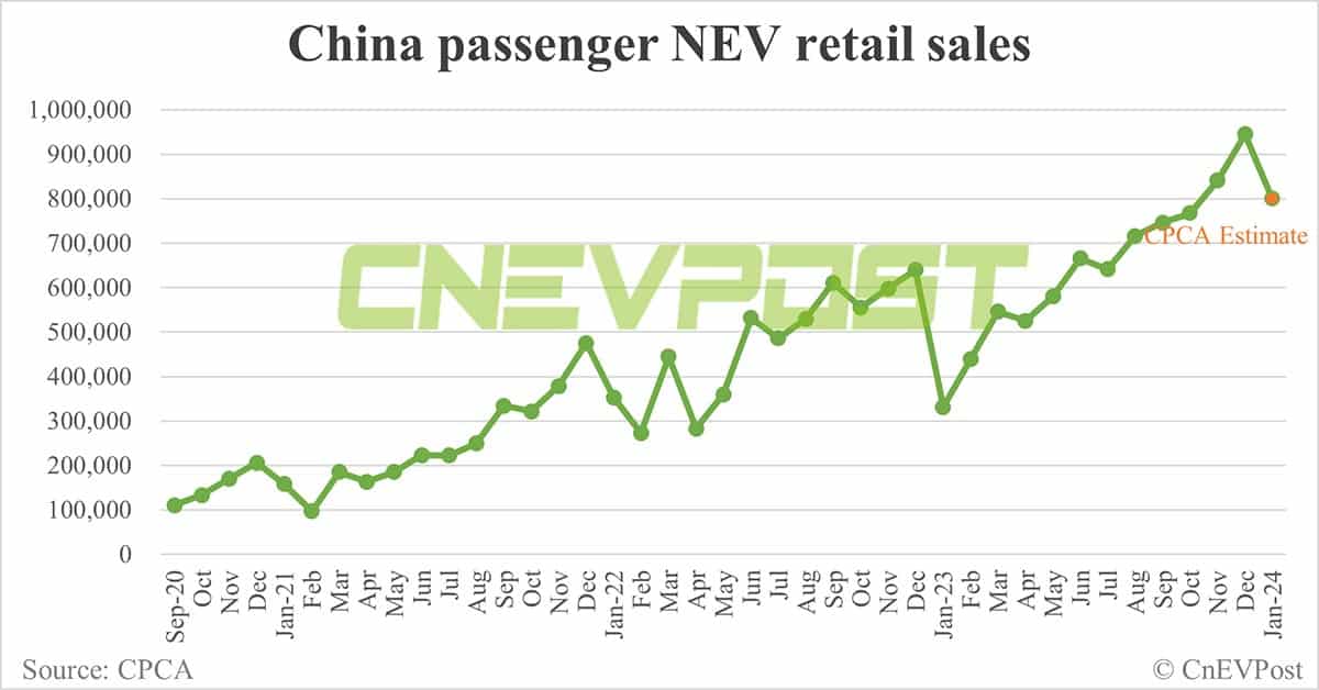 CPCA expects China's Jan NEV retail sales to be 800,000 units, 15.3% lower than Dec