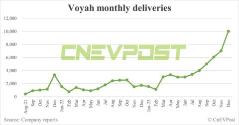 Dongfeng's NEV unit Voyah aims to sell 100,000 cars in 2024