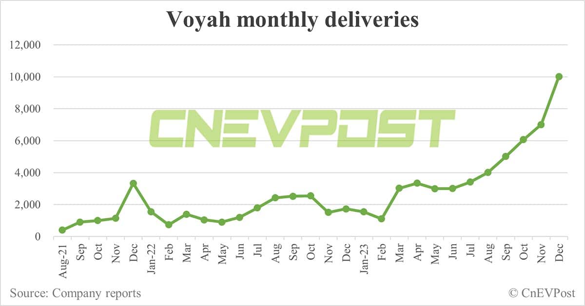 Dongfeng's NEV unit Voyah aims to sell 100,000 cars in 2024