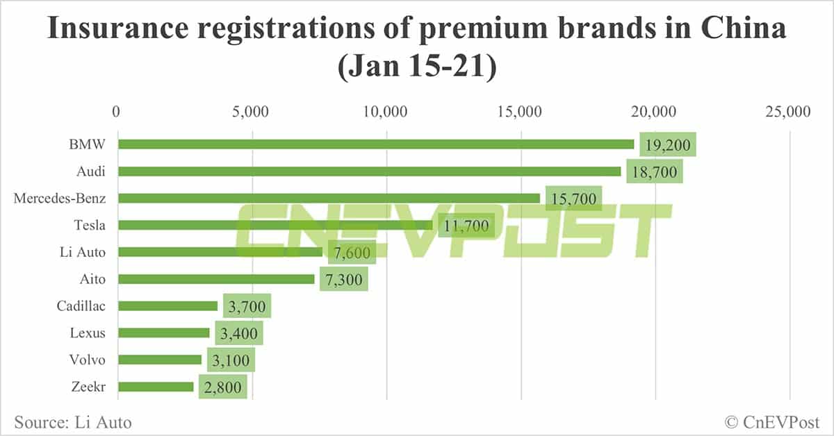 China EV insurance registrations for week ending Jan 21: Nio 1,900, Xpeng 1,800, Li Auto 7,600, Tesla 11,700