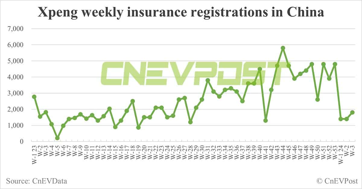China EV insurance registrations for week ending Jan 21: Nio 1,900, Xpeng 1,800, Li Auto 7,600, Tesla 11,700