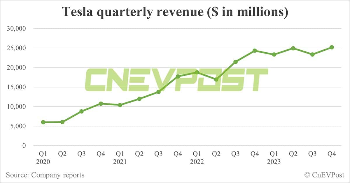 Tesla gross margin slips further in Q4, to start production of new EV model in H2 2025