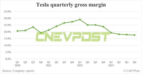 Tesla gross margin slips further in Q4, to start production of new EV model in H2 2025