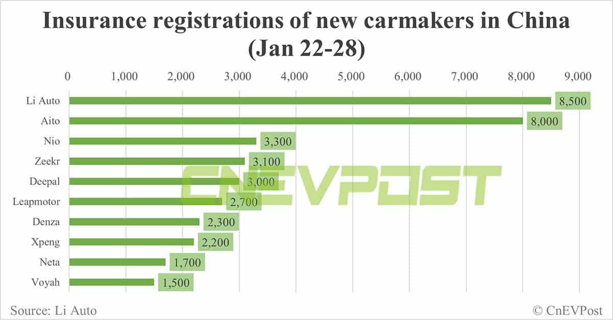 China EV insurance registrations for week ending Jan 28: Nio 3,300, Xpeng 2,200, Li Auto 8,500, Tesla 12,800