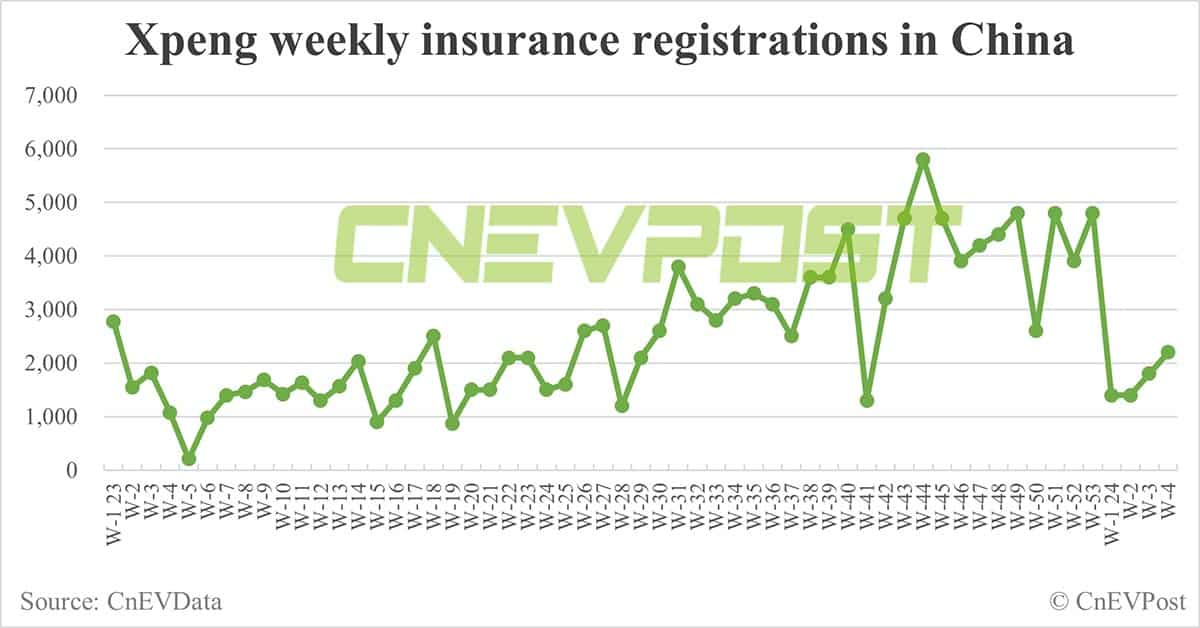 China EV insurance registrations for week ending Jan 28: Nio 3,300, Xpeng 2,200, Li Auto 8,500, Tesla 12,800