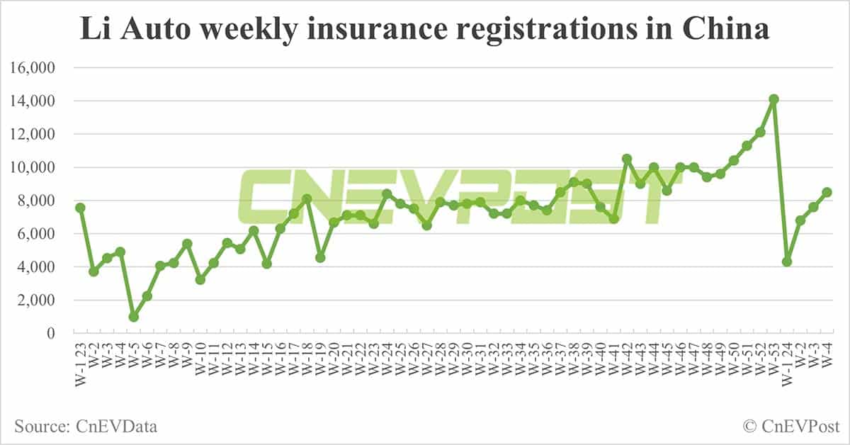 China EV insurance registrations for week ending Jan 28: Nio 3,300, Xpeng 2,200, Li Auto 8,500, Tesla 12,800