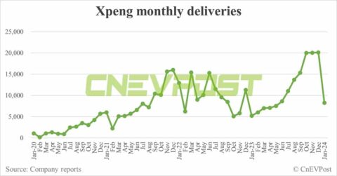Xpeng delivers 8,250 cars in Jan, down 59% from Dec