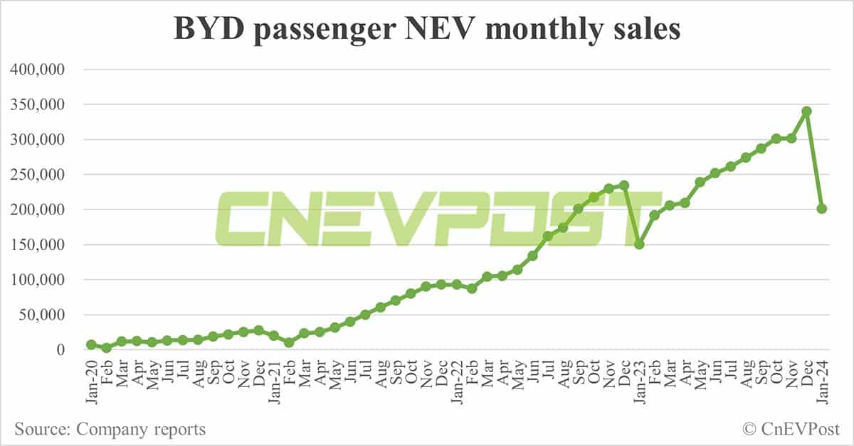 BYD sells 201,493 NEVs in Jan, down 40.92% from Dec