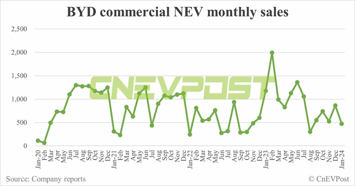 BYD sells 201,493 NEVs in Jan, down 40.92% from Dec