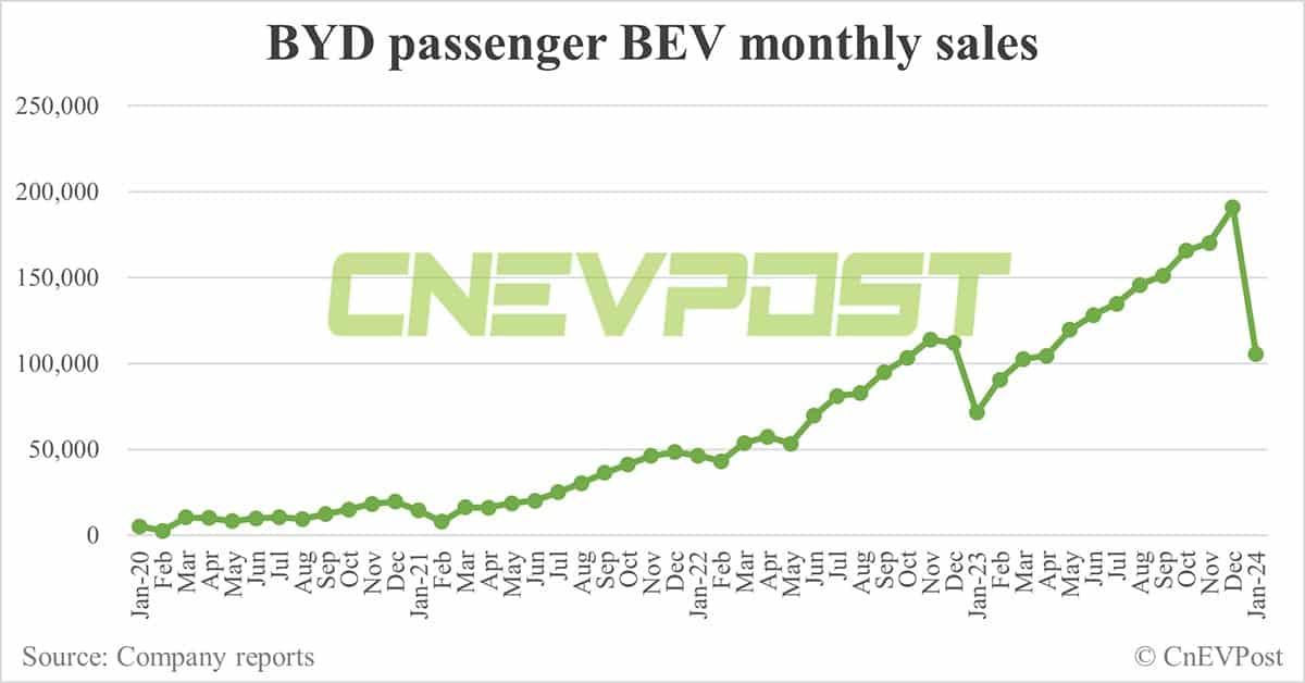 BYD sells 201,493 NEVs in Jan, down 40.92% from Dec