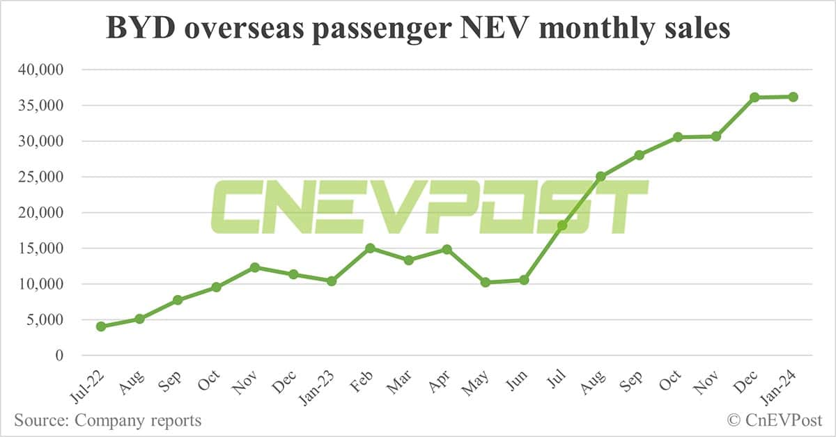 BYD sells 201,493 NEVs in Jan, down 40.92% from Dec