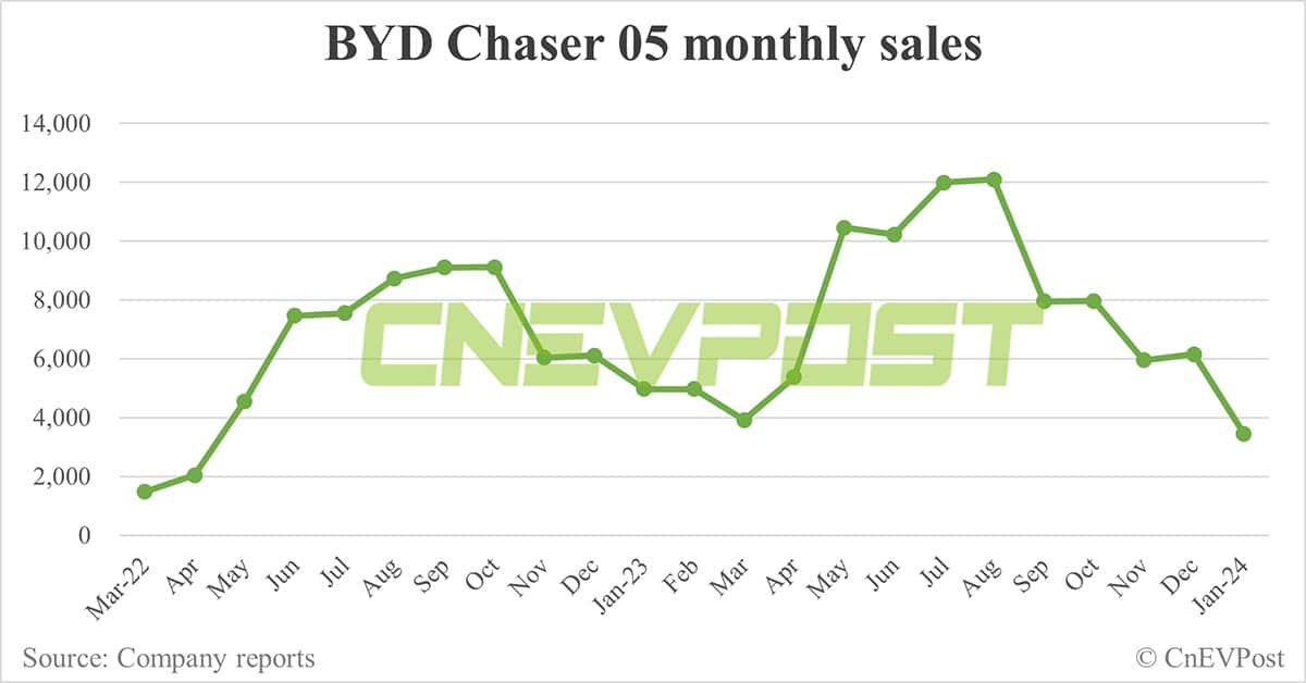 BYD Jan sales breakdown: Song 59,514 units, Seagull 36,447
