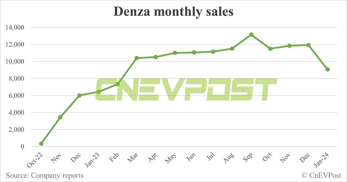 BYD Jan sales breakdown: Song 59,514 units, Seagull 36,447