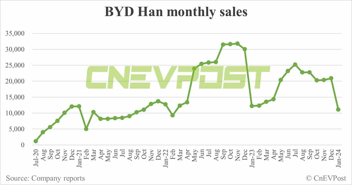 BYD Jan sales breakdown: Song 59,514 units, Seagull 36,447