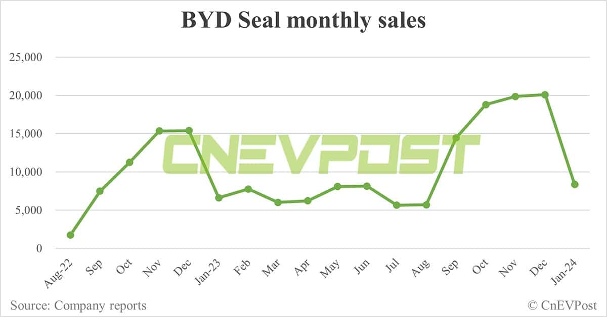 BYD Jan sales breakdown: Song 59,514 units, Seagull 36,447