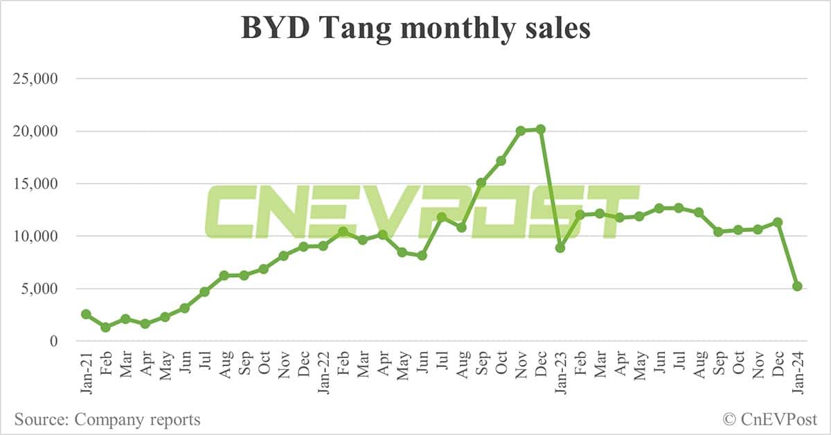BYD Jan sales breakdown: Song 59,514 units, Seagull 36,447