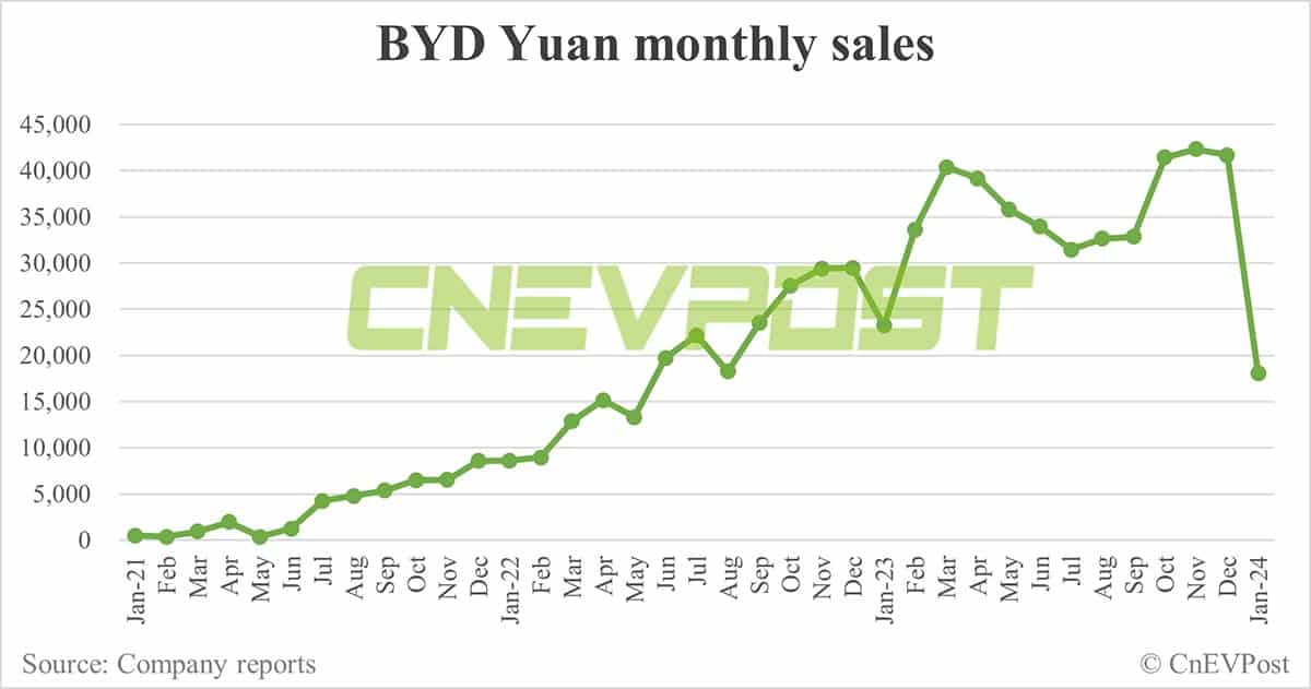BYD Jan sales breakdown: Song 59,514 units, Seagull 36,447