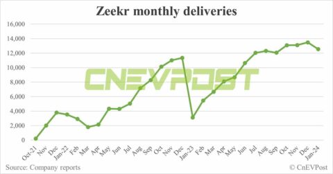 Zeekr delivers 12,537 cars in Jan, down 7% from Dec