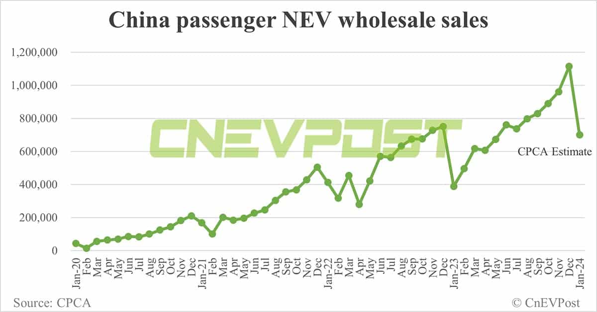China's Jan NEV wholesale at 700,000, down 37% from Dec, CPCA estimates show