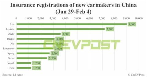 China EV insurance registrations for week ending Feb 4: Nio 3,100, Xpeng 2,700, Li Auto 7,200, Tesla 10,600