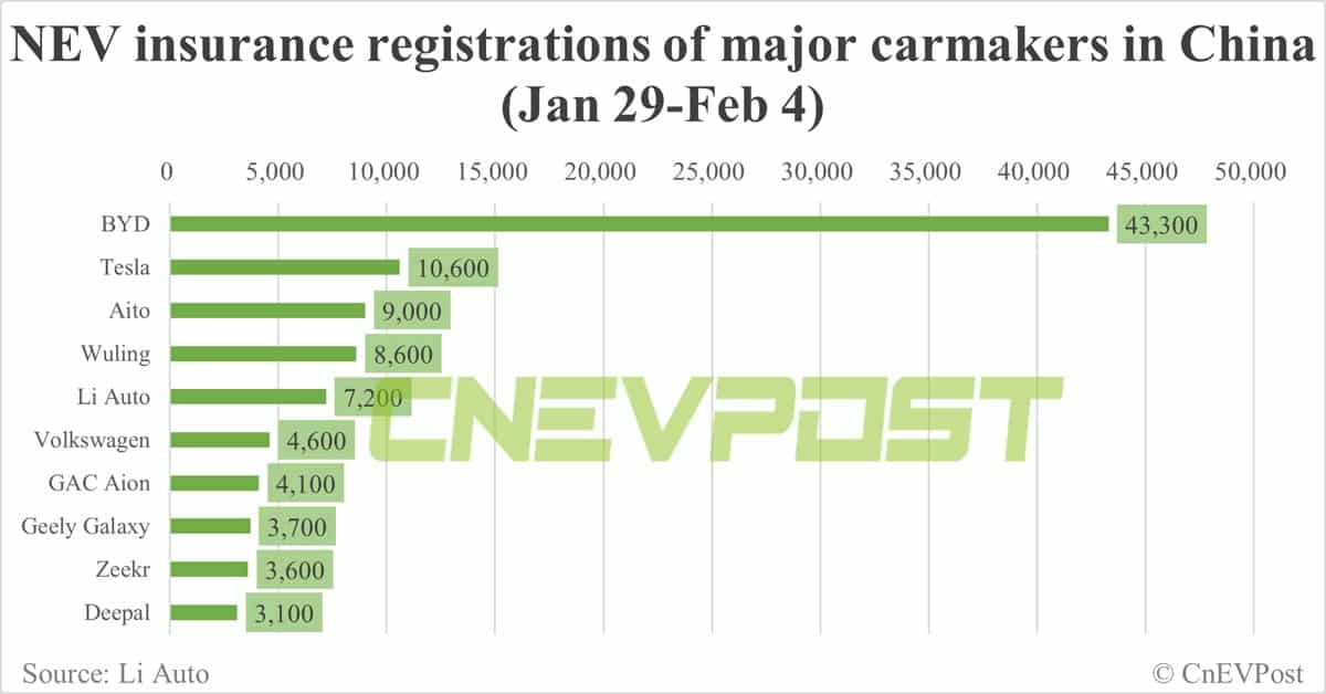 China EV insurance registrations for week ending Feb 4: Nio 3,100, Xpeng 2,700, Li Auto 7,200, Tesla 10,600