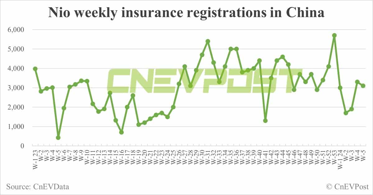 China EV insurance registrations for week ending Feb 4: Nio 3,100, Xpeng 2,700, Li Auto 7,200, Tesla 10,600
