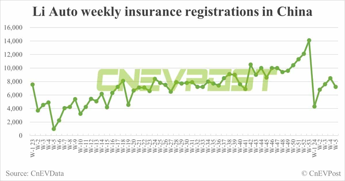 China EV insurance registrations for week ending Feb 4: Nio 3,100, Xpeng 2,700, Li Auto 7,200, Tesla 10,600