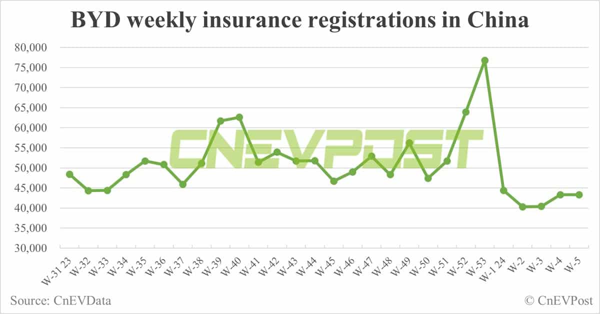 China EV insurance registrations for week ending Feb 4: Nio 3,100, Xpeng 2,700, Li Auto 7,200, Tesla 10,600