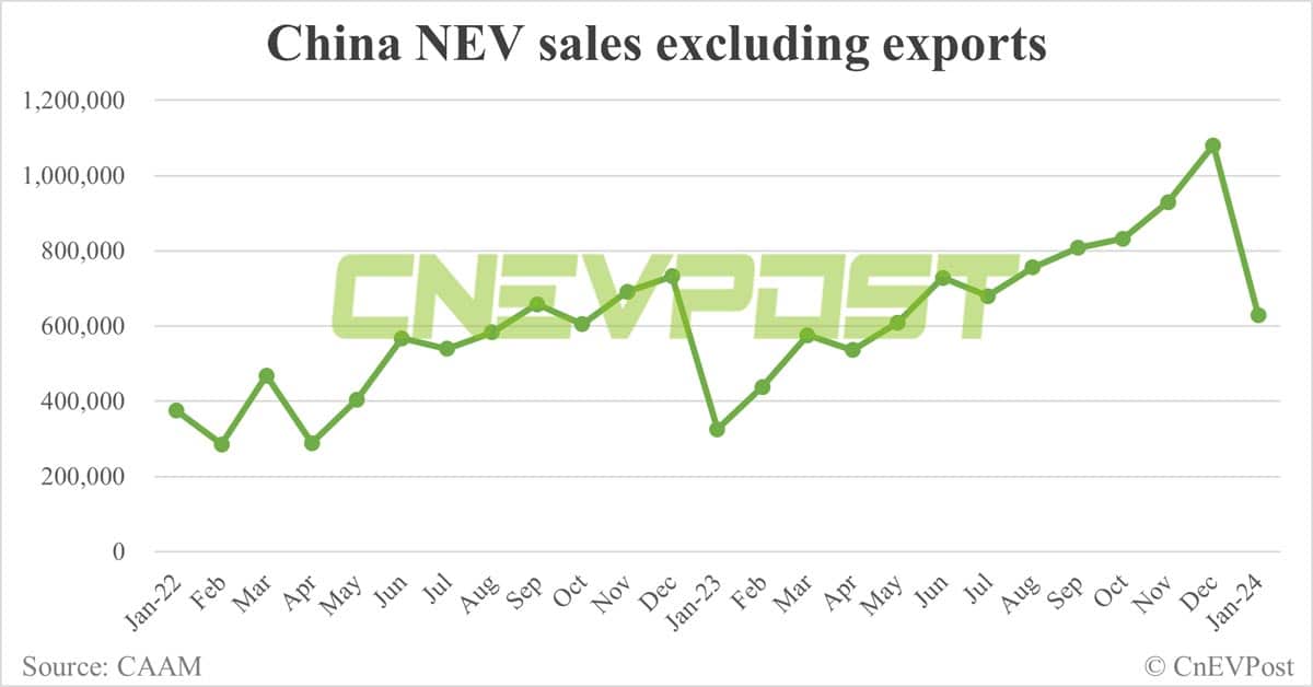 China sells 729,000 NEVs in Jan, 39% lower than Dec, CAAM data show