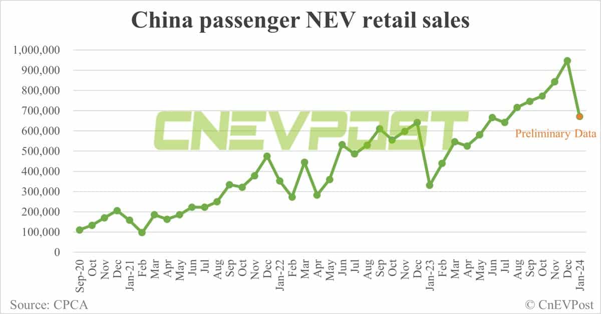 China's NEV retail sales down 29% MoM to 670,000 in Jan, preliminary CPCA data show