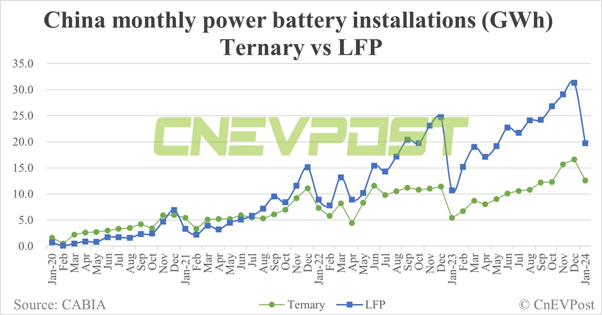 China Jan EV battery installations: CATL share 49.41%, BYD 18.58%