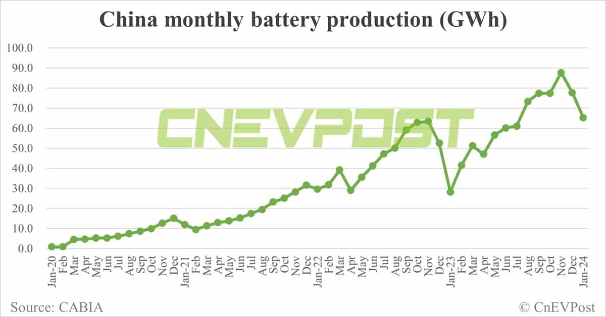 China Jan EV battery installations: CATL share 49.41%, BYD 18.58%