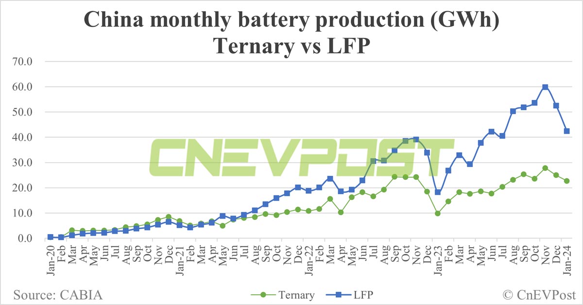 China Jan EV battery installations: CATL share 49.41%, BYD 18.58%