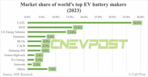 Global EV battery market share in 2023: CATL 36.8%, BYD 15.8%