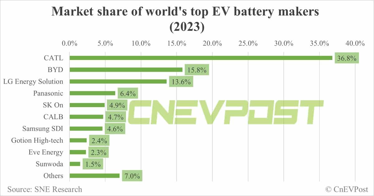 Global EV battery market share in 2023: CATL 36.8%, BYD 15.8%