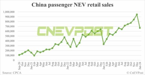 China's NEV retail at 668,000 in Jan, down 29.5% from Dec