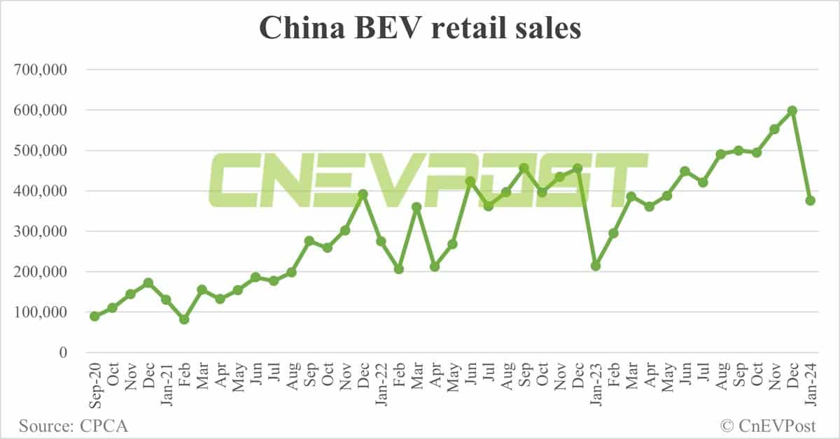 China's NEV retail at 668,000 in Jan, down 29.5% from Dec