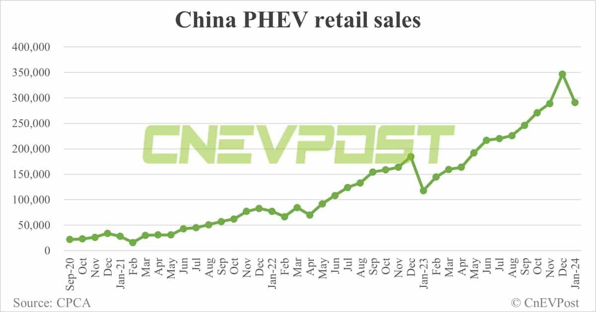 China's NEV retail at 668,000 in Jan, down 29.5% from Dec