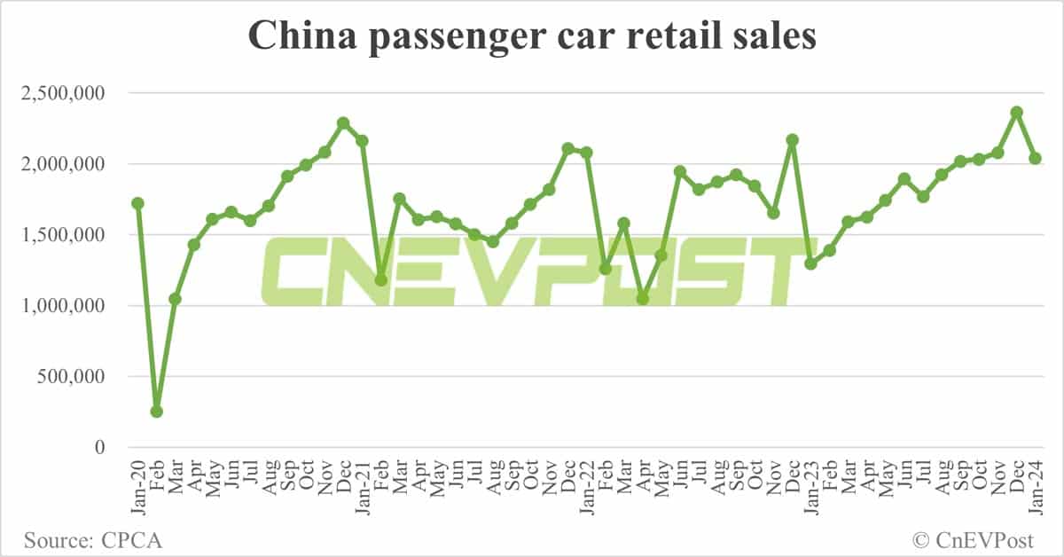 China's NEV retail at 668,000 in Jan, down 29.5% from Dec