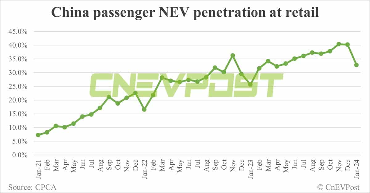 China's NEV retail at 668,000 in Jan, down 29.5% from Dec