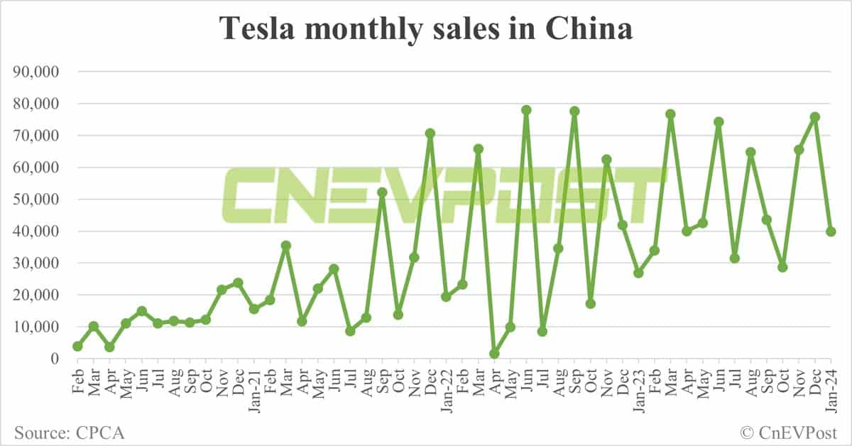 Tesla sells 39,881 cars in China in Jan, exports 31,566 from Shanghai plant