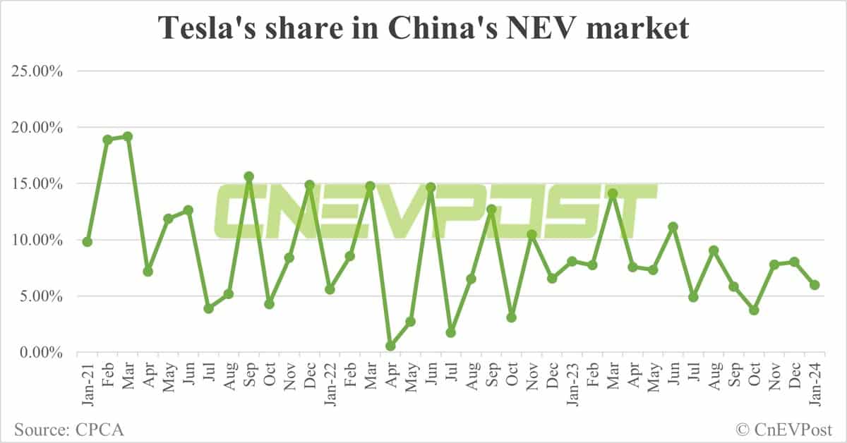 Tesla sells 39,881 cars in China in Jan, exports 31,566 from Shanghai plant