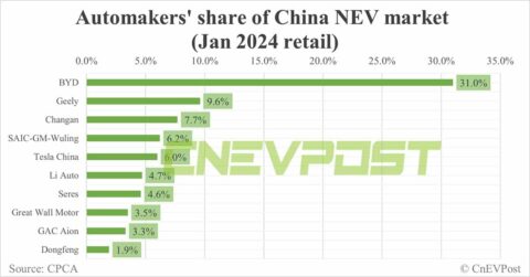 Automakers' share of China's NEV market in Jan: BYD tops with 31%, Tesla 5th with 6%