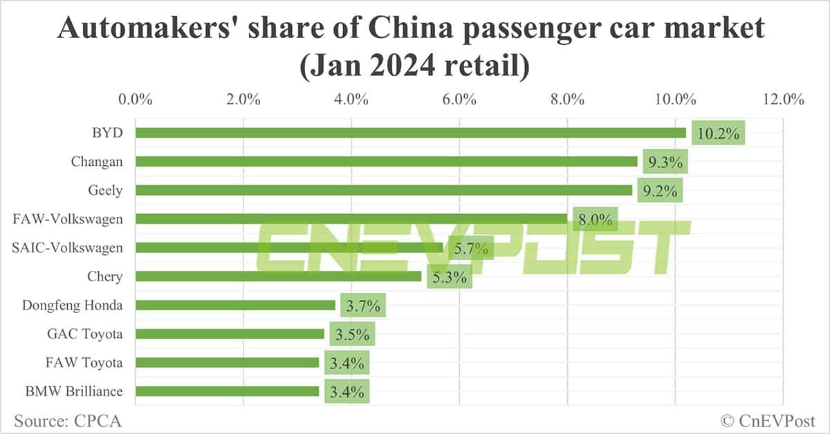 Automakers' share of China's NEV market in Jan: BYD tops with 31%, Tesla 5th with 6%