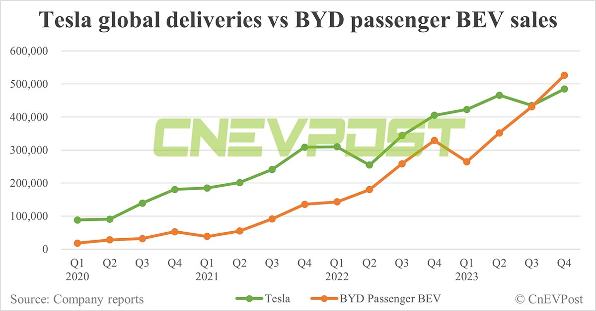 BYD poised to challenge Tesla for BEV sales crown in 2024, TrendForce says