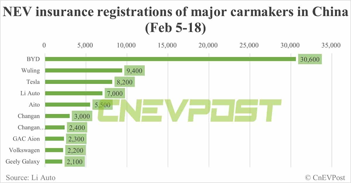 China EV insurance registrations in Feb 5-18: Nio 1,500, Xpeng 1,000, Li Auto 7,000, Tesla 8,200