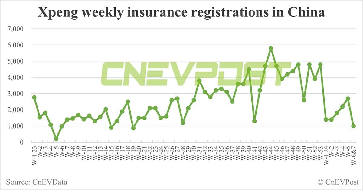 China EV insurance registrations in Feb 5-18: Nio 1,500, Xpeng 1,000, Li Auto 7,000, Tesla 8,200
