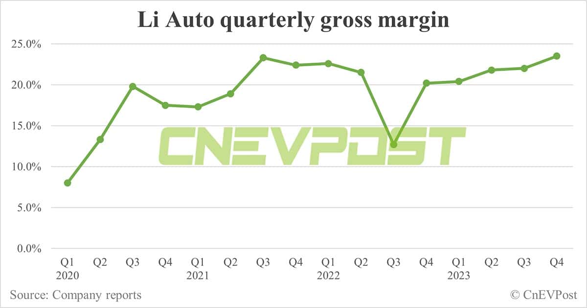 Li Auto doubles net income in Q4 from Q3, gross margin improves to 23.5%