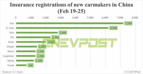 China EV insurance registrations for week ending Feb 25: Nio 2,300, Xpeng 1,200, Li Auto 6,200, Tesla 10,800